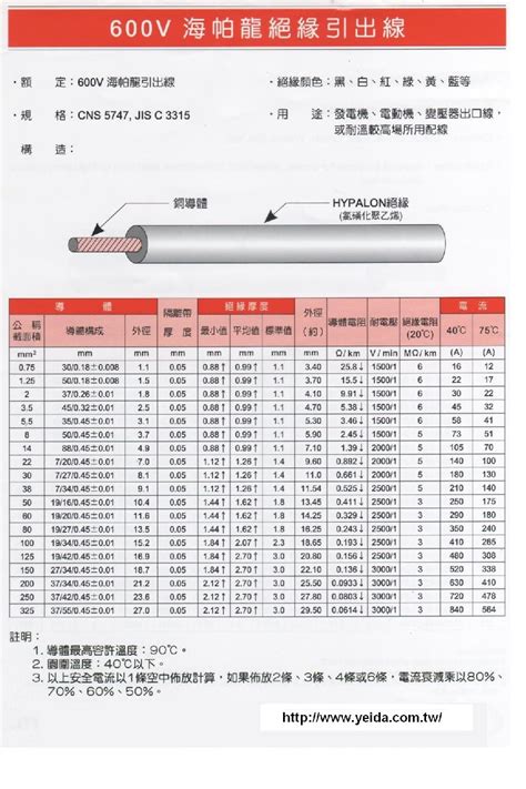 海巴龍電線安全電流|600V 海帕龍絕緣引出線 電力電纜安全電流表